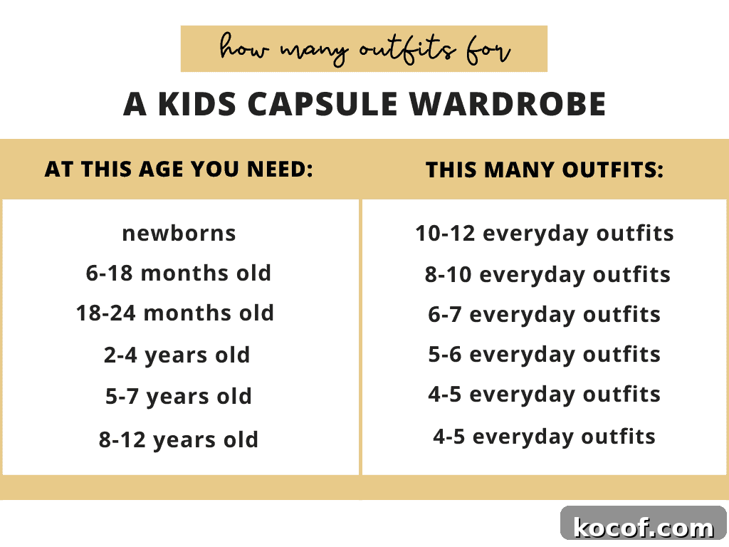 a chart that shows how many outfits your kids need for a capsule wardrobe
