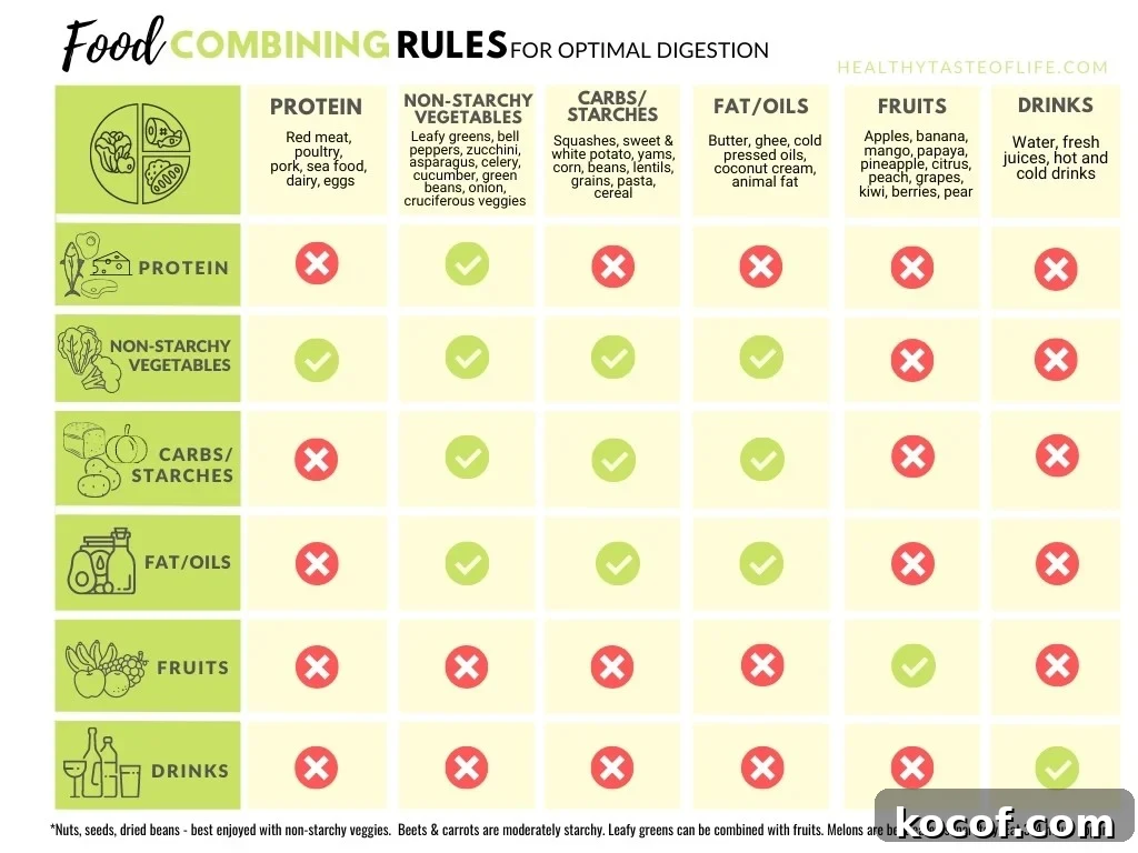 Food combining chart food combinations chart.